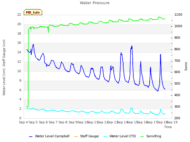 plot of Water Pressure