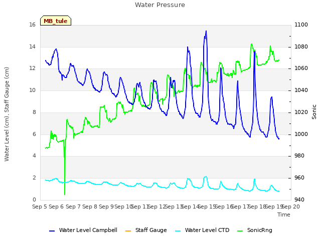 plot of Water Pressure