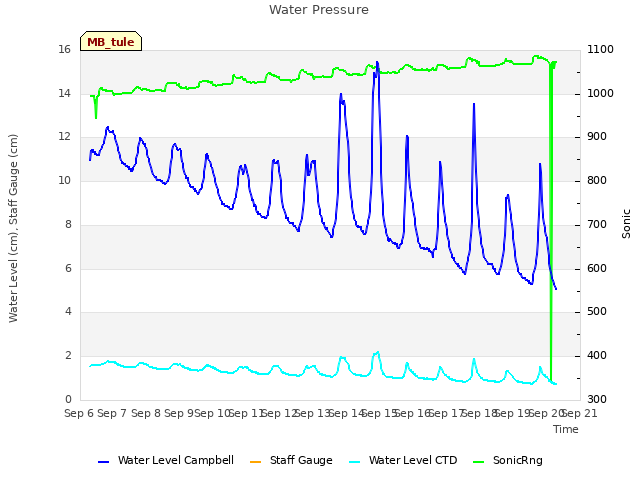 plot of Water Pressure