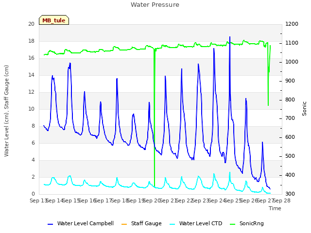 plot of Water Pressure