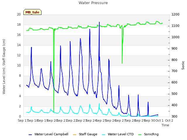 plot of Water Pressure