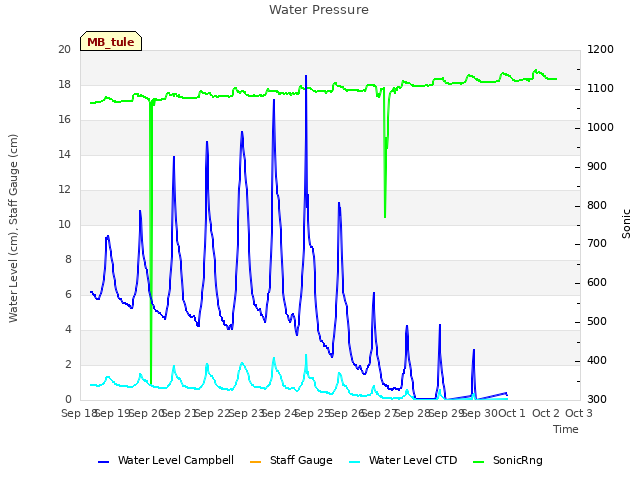 plot of Water Pressure