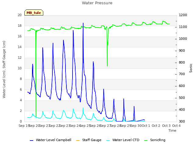 plot of Water Pressure