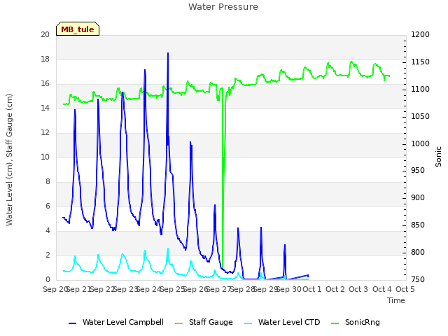 plot of Water Pressure