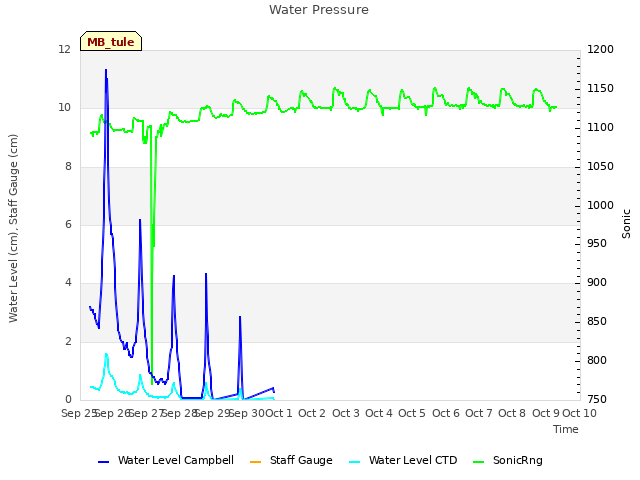 plot of Water Pressure