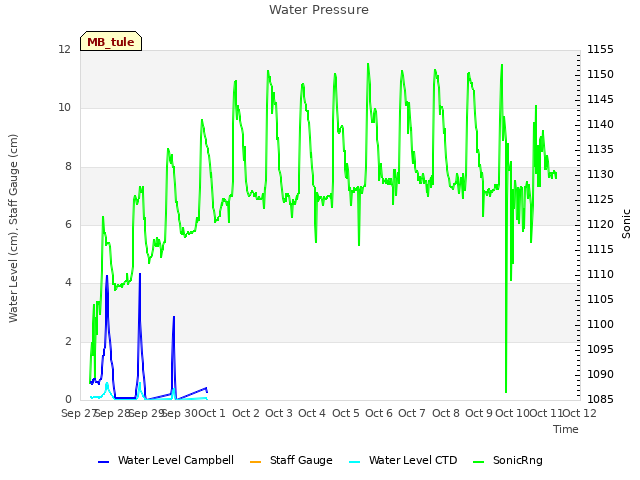 plot of Water Pressure