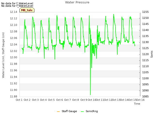 plot of Water Pressure