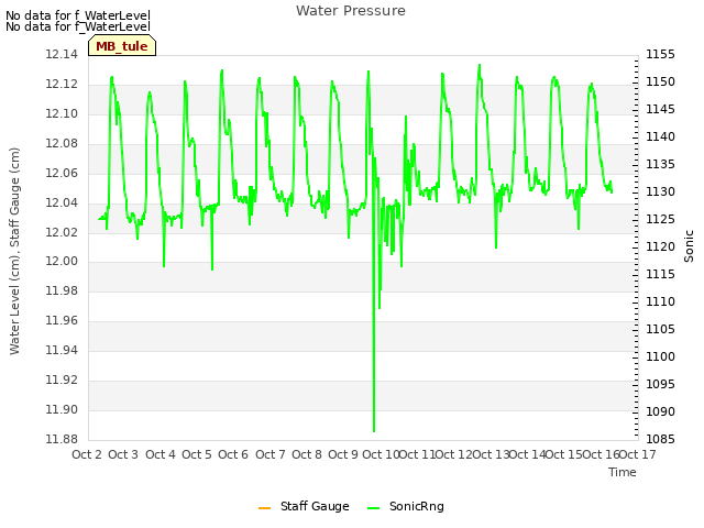 plot of Water Pressure