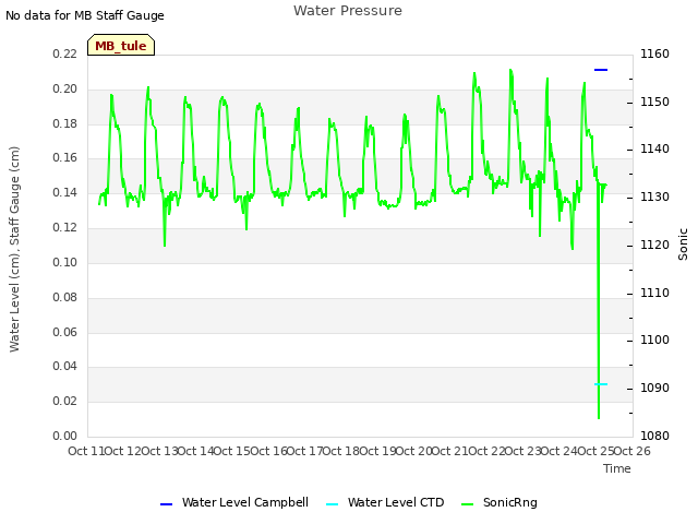 plot of Water Pressure