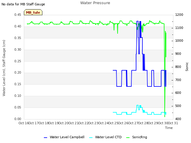 plot of Water Pressure