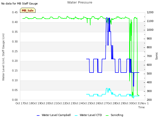 plot of Water Pressure