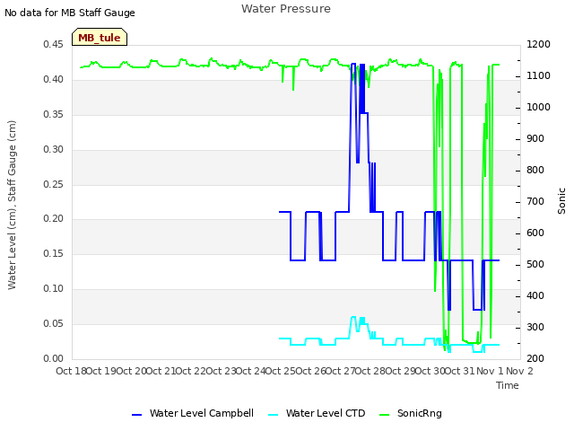 plot of Water Pressure