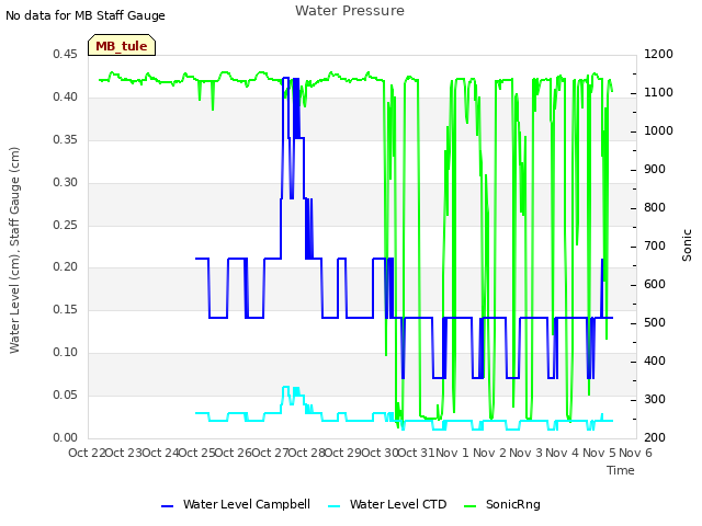 plot of Water Pressure