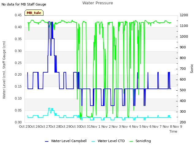 plot of Water Pressure