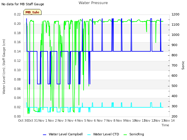 plot of Water Pressure