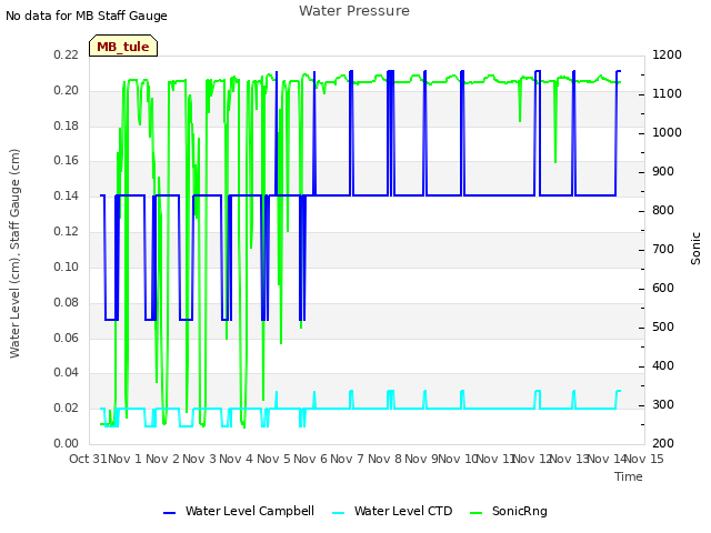 plot of Water Pressure