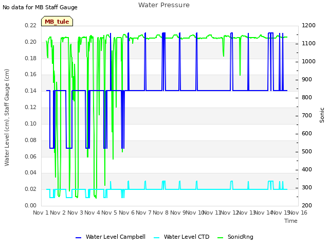 plot of Water Pressure