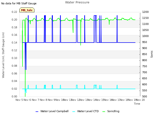 plot of Water Pressure