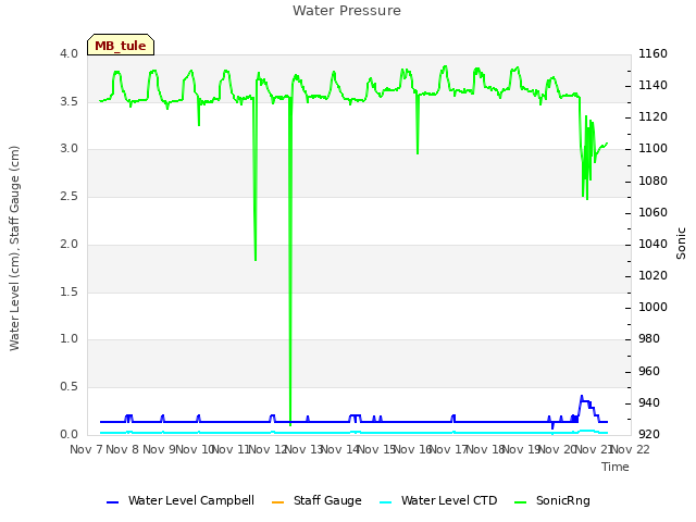 plot of Water Pressure