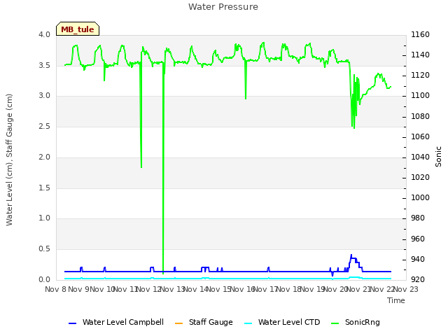 plot of Water Pressure