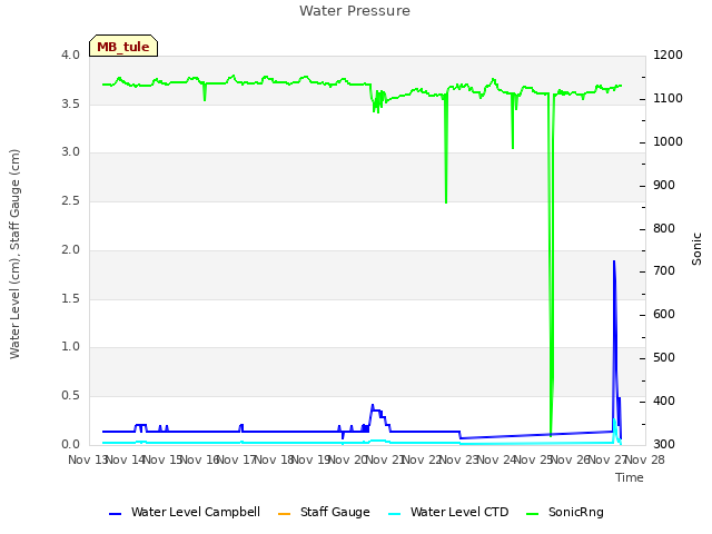 plot of Water Pressure