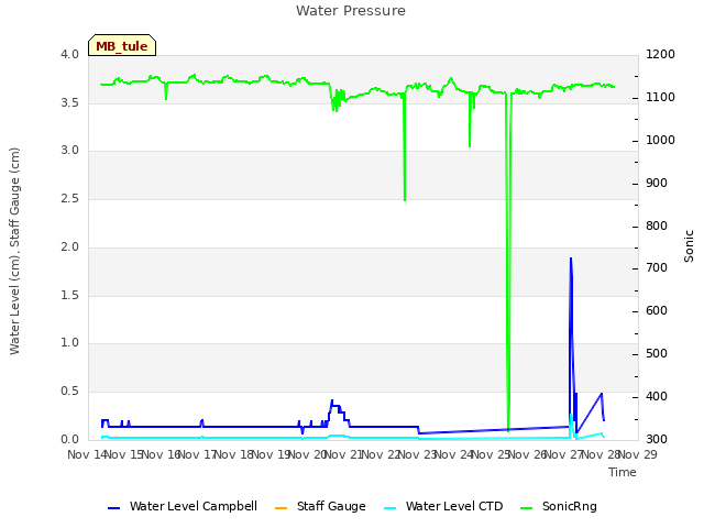 plot of Water Pressure