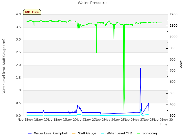 plot of Water Pressure