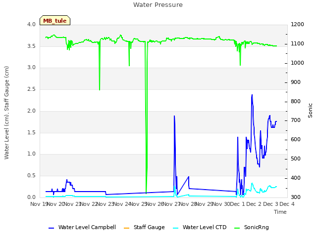 plot of Water Pressure