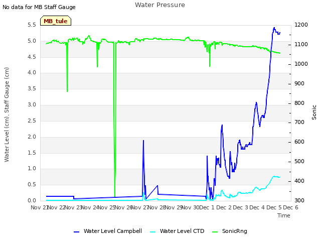 plot of Water Pressure