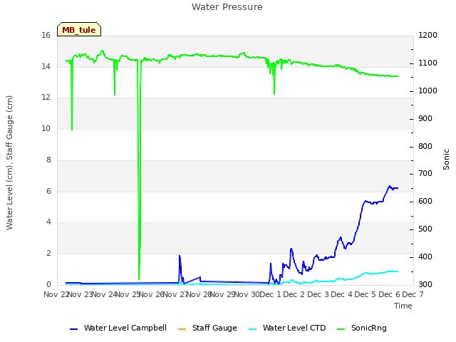 plot of Water Pressure