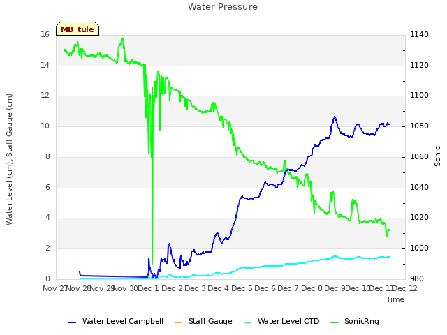 plot of Water Pressure