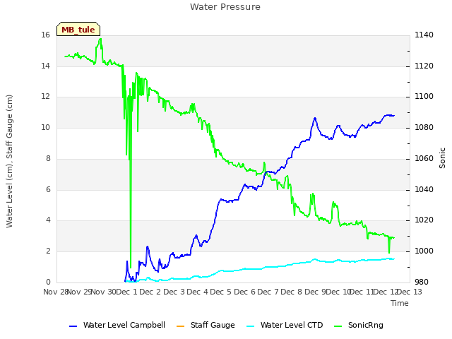 plot of Water Pressure