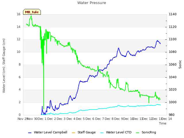 plot of Water Pressure