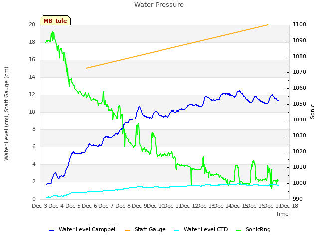 plot of Water Pressure