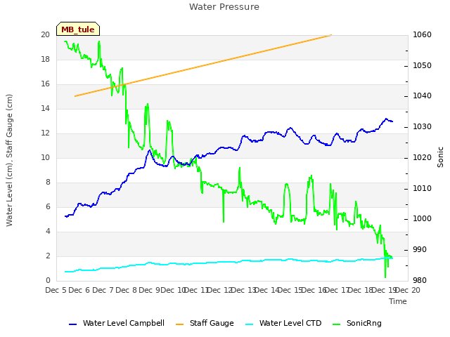 plot of Water Pressure