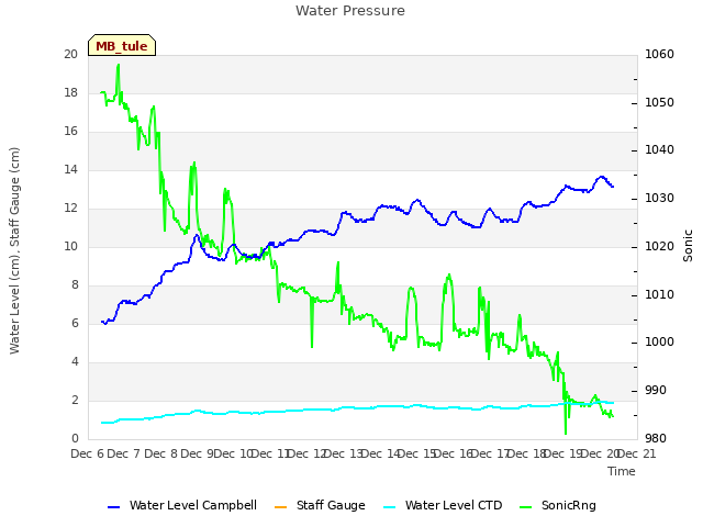 plot of Water Pressure