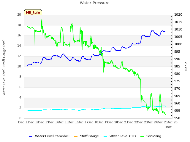 plot of Water Pressure