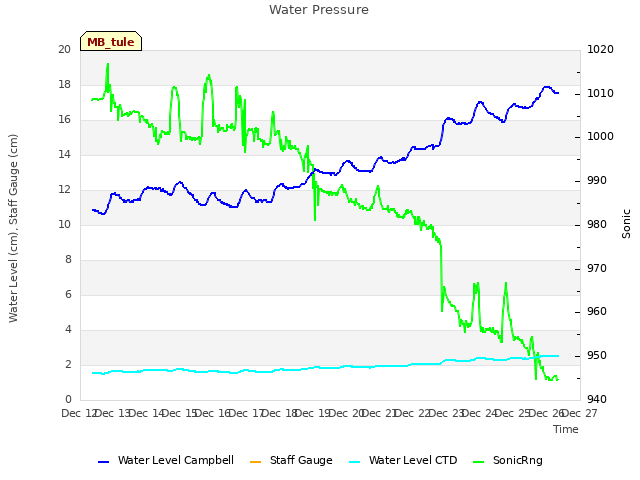 plot of Water Pressure