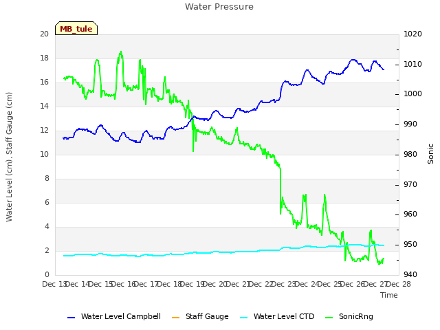 plot of Water Pressure