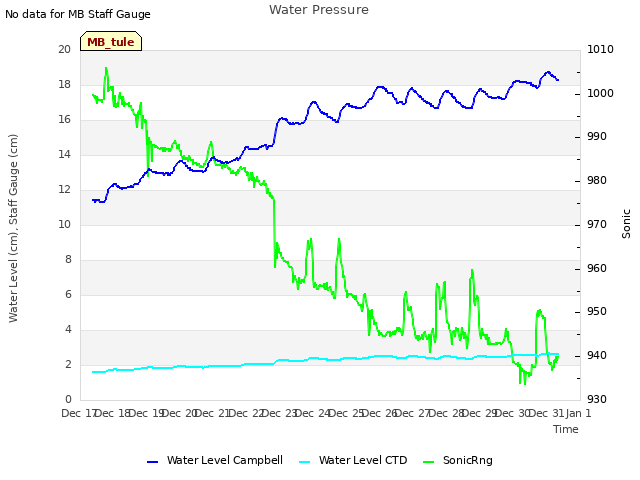 plot of Water Pressure