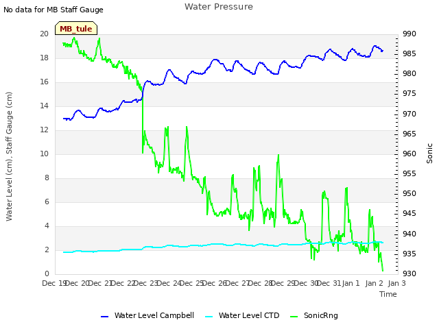 plot of Water Pressure