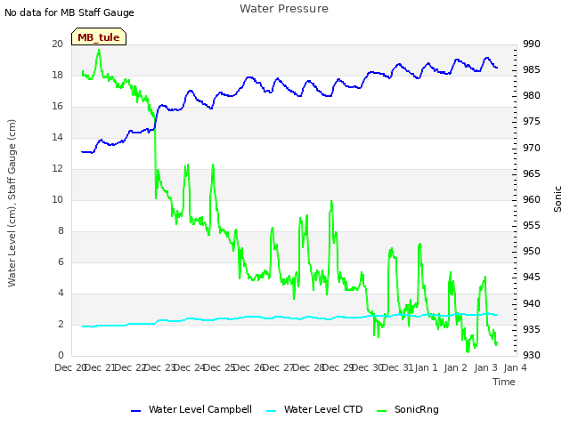 plot of Water Pressure