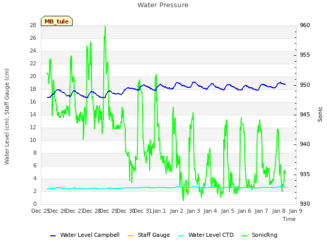 plot of Water Pressure