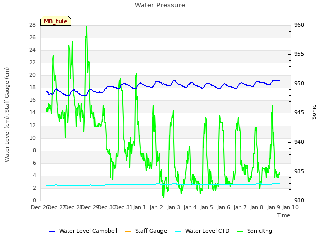 plot of Water Pressure