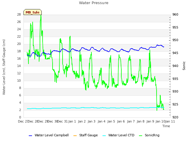 plot of Water Pressure