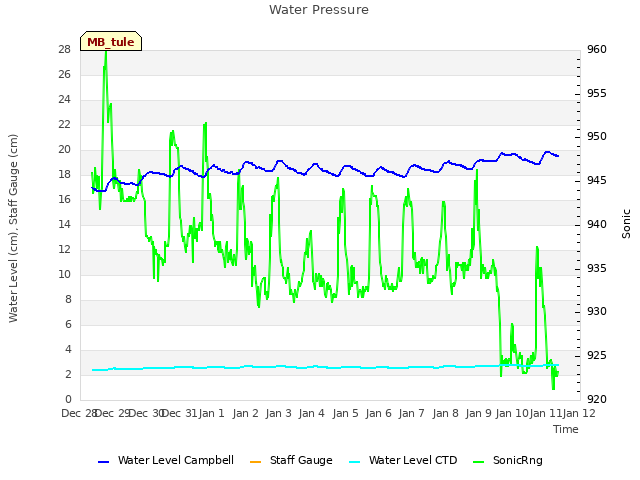 plot of Water Pressure