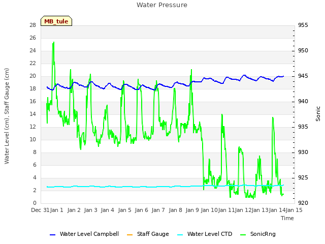 plot of Water Pressure