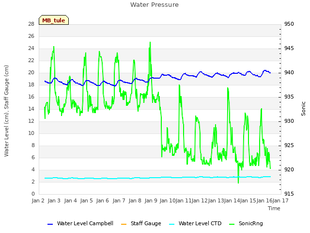 plot of Water Pressure