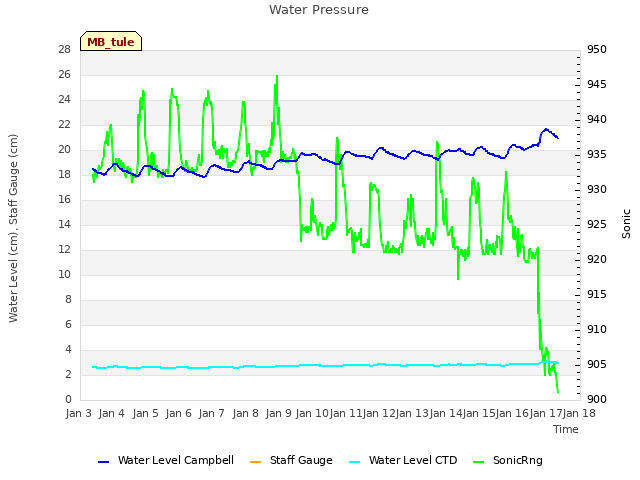 plot of Water Pressure