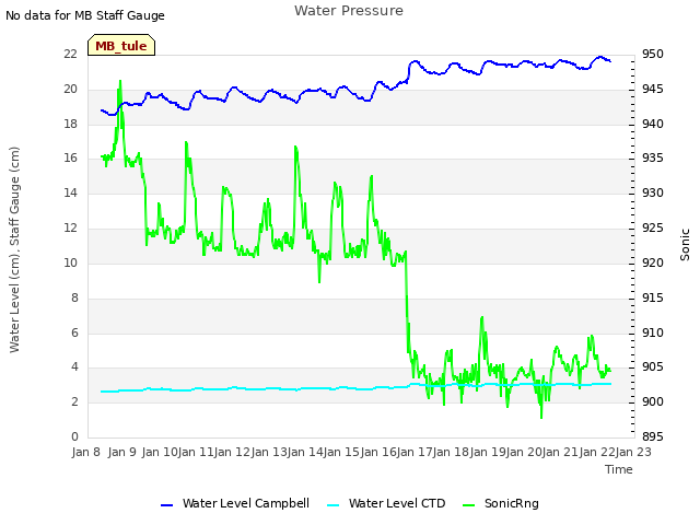 plot of Water Pressure